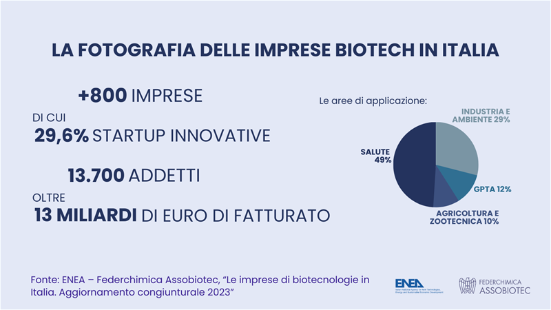 Imprese biotech in Italia