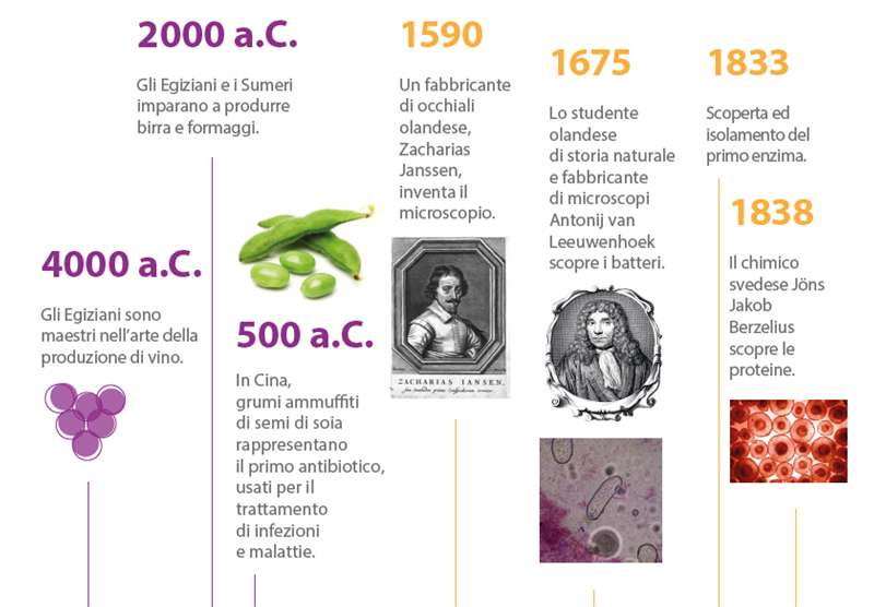 storia delle biotecnologie