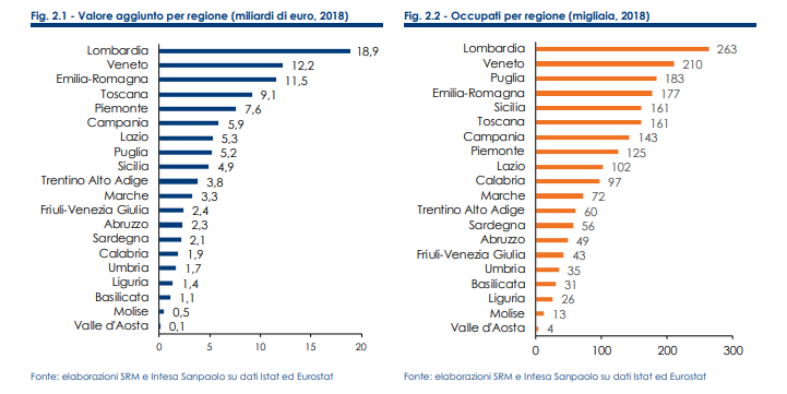 dati regionali bioeconomia