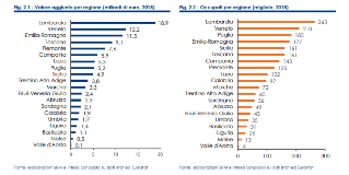 dati regionali bioeconomia
