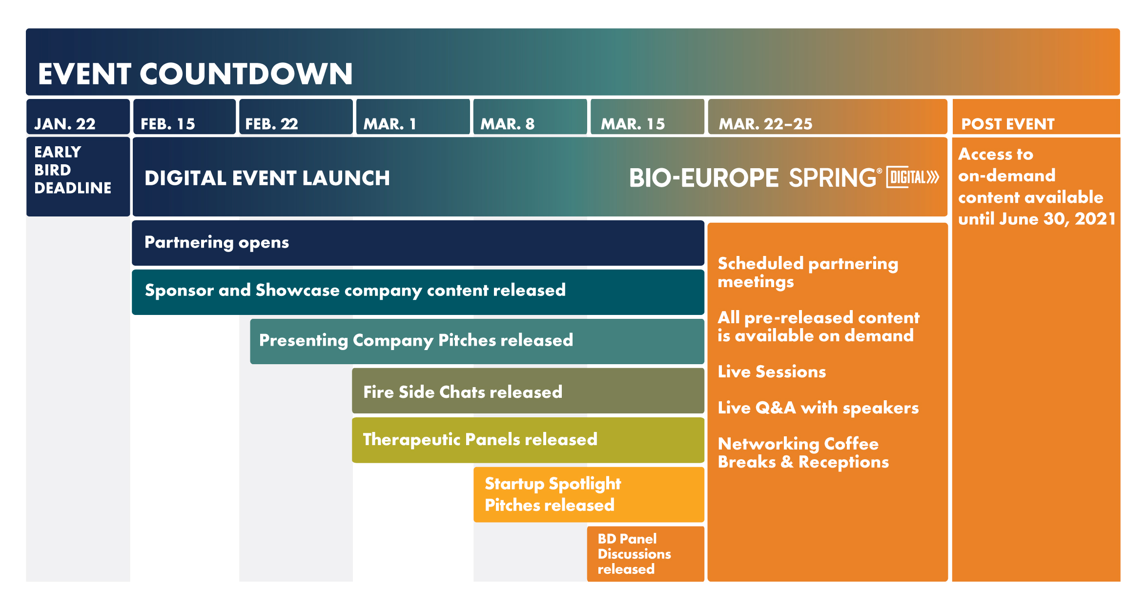 BIO-Europe Spring Digital 2021 Event Timeline