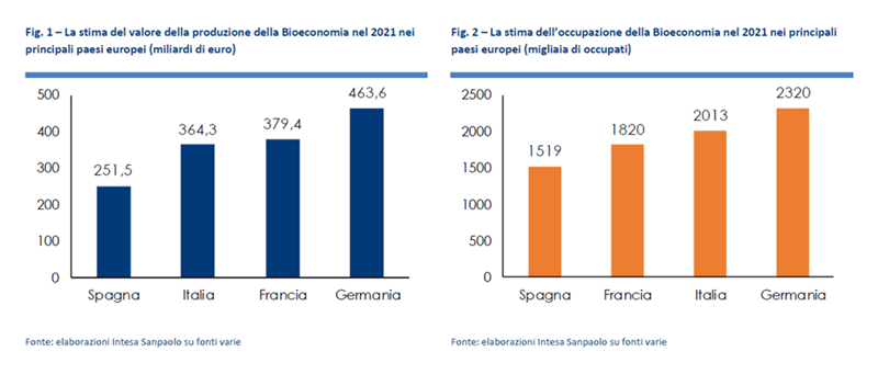 GRAFICI 1 RAPPORTO BIOECONOMIA