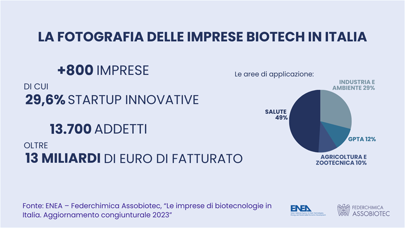 Imprese biotech in Italia Imprese biotech in Italia