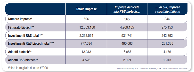 imprese biotech