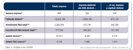 imprese biotech