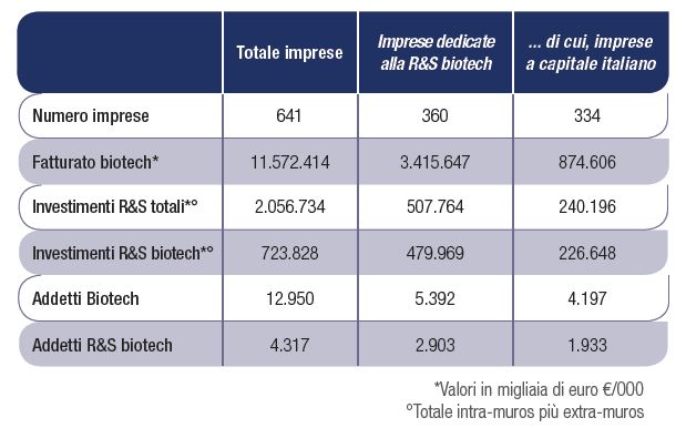 indicatori economici biotech