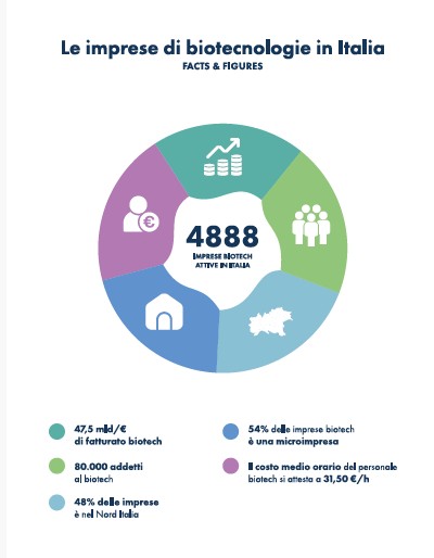 numeri del biotech