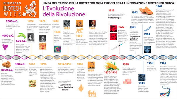 timeline-biotech